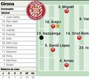Alineación posible del Girona contra el Real Madrid en la Liga EA Sports
