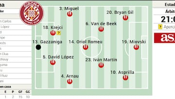 Alineación posible del Girona contra el Real Madrid en la Liga EA Sports