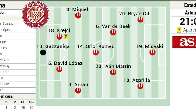Alineación posible del Girona contra el Real Madrid en la Liga EA Sports