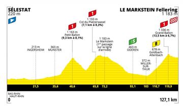 Tour France Femmes: perfil de la etapa 7.