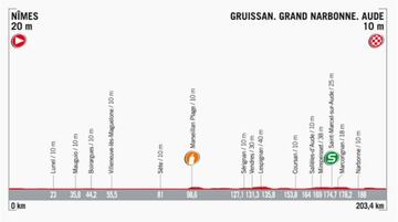 Perfil de la etapa 2 de la Vuelta a España 2017.