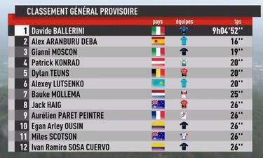 Ballerini repite y Alaphilippe se cae antes del Mont Ventoux