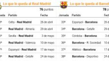 Una jornada menos y el Real Madrid fija la vista en Cornellá