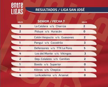 Liga San José: conoce los resultados Senior