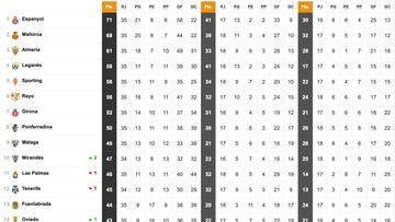 Así está la clasificación de Segunda tras la final por el ascenso de Almería y Espanyol