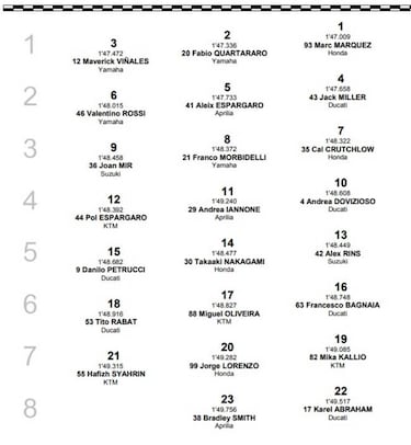 Resultados MotoGP: parrilla de salida Gran Premio de Aragón