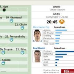 City-Real Madrid: la ley del gol contra el símbolo del lujo