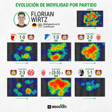 Mapa de calor de Florian Wirtz en los últimos seis partidos.