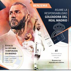 Entendiendo a Benzema: análisis de su efectividad en este gráfico