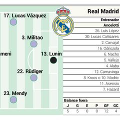 Alineación posible del Real Madrid contra el Elche en Liga