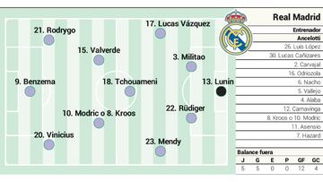 Posible once del Real Madrid contra el Elche en la jornada 10 de LaLiga Santander.