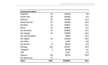 Informe epidemiológico del Covid-19: datos por comuna y cómo consultar