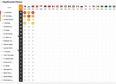 Resultados F1: pole y parrilla de salida del GP de España