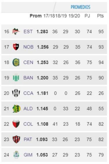 ¿Qué necesita el Gimnasia de Maradona para zafar del descenso?