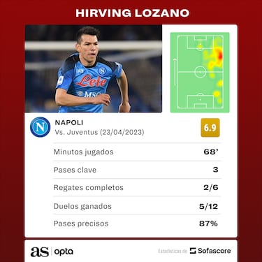 Chucky Lozano, con gris actuación en el triunfo del Napoli ante la Juventus