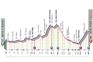 Perfil de la sexta etapa del Giro de Italia entre Grotte di Frasassi y Ascoli Piceno.