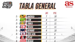 Tabla general de la Liga MX: Apertura 2021, Jornada 6