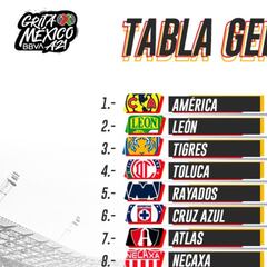 Tabla general de la Liga MX: Apertura 2021, Jornada 6