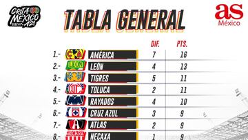 Tabla general de la Liga MX: Apertura 2021, Jornada 6