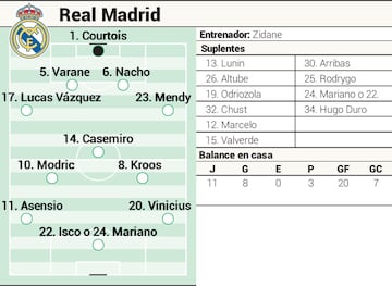 Posible once del Real Madrid contra la Real Sociedad en Liga.