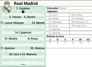 Posible once del Real Madrid contra la Real Sociedad en Liga