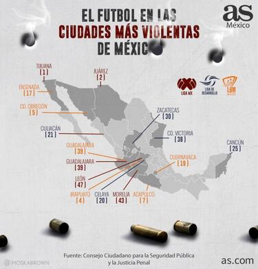 El futbol en las ciudades más violentas de México