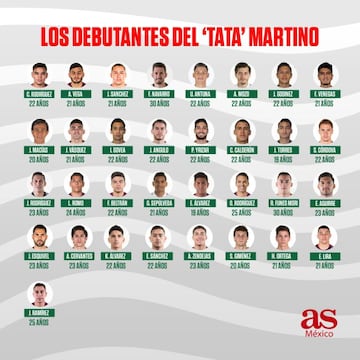 Los jugadores que ha debutado Gerardo Martino en el Tricolor