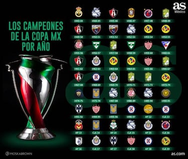 América gana la Copa 45 años después