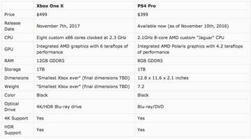 Xbox One X, cuyo tama&ntilde;o y peso son inferiores a Xbox One S, frente a PS4 Pro