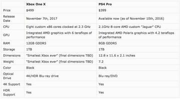 Xbox One X, cuyo tamaño y peso son inferiores a Xbox One S, frente a PS4 Pro