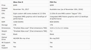 Fecha, precio y características de Xbox One X versus PS4 Pro ¿merece la pena el 4K?