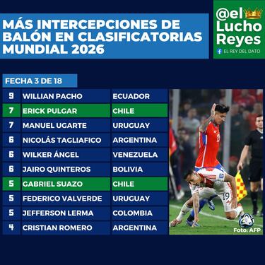 Es el segundo mejor de Sudamérica en este rubro, pero Berizzo lo tendrá que reemplazar