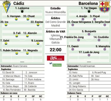 Posible alineación del Barcelona contra el Cádiz hoy en LaLiga