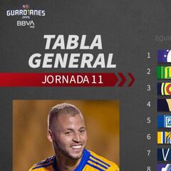Tabla general de la Liga MX: Guardianes 2020, Jornada 11