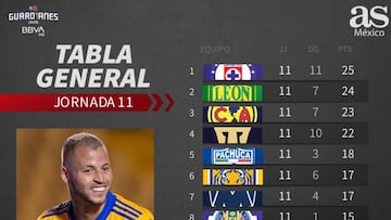 Tabla general de la Liga MX: Guardianes 2020, Jornada 11