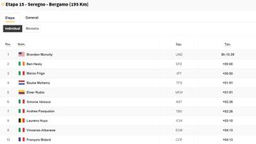 Etapa 15: clasificaciones del día y así queda la general del Giro