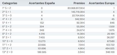 Euromillones: comprobar los resultados del sorteo de hoy, martes 28 de noviembre