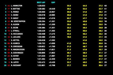 Hamilton, Checo y Sainz caen de pie en el circuito de Sakhir