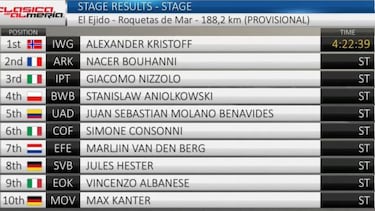 Kristoff suma su 82º triunfo, el primero en suelo español