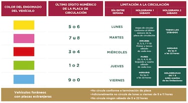 Multas por no respetar el Hoy No Circula: montos y sanciones