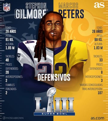 Cara a cara de los cornerbacks del Super Bowl LIII. 