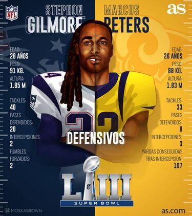 Stephon Gilmore y Marcus Peters; claves defensivas del Super Bowl