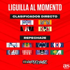 Repechaje de la Liga MX al momento: Jornada 17