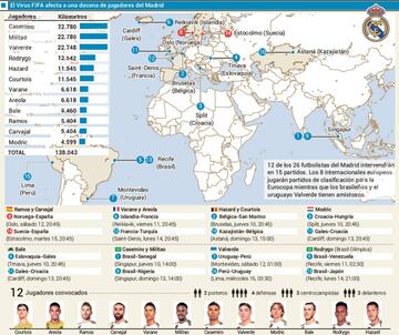 El &#039;virus FIFA&#039; del Real Madrid en el par&oacute;n de selecciones de octubre de 2019.