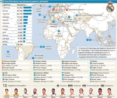 El 'virus FIFA' provoca un ¨¦xodo de 12 jugadores del Real Madrid