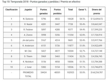 Nadal cierra 2018 con un 91% de victorias ante top-ten (45-4)