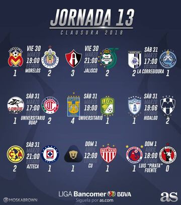 Resultados de la jornada 13 del Clausura 2018 en la Liga MX.