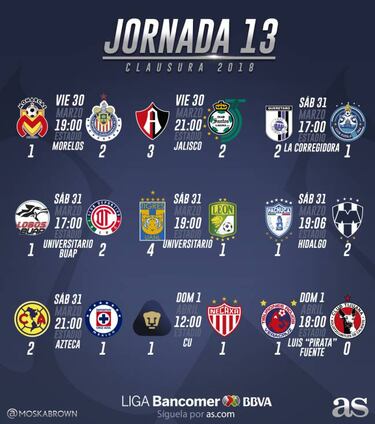 Así luce la tabla general de la Liga MX tras la jornada 13