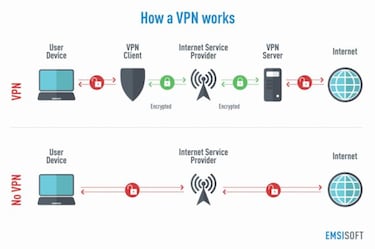 Qué es una red VPN y por qué se ha disparado su uso en Rusia estos días