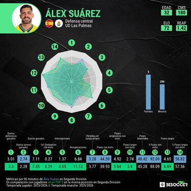 Álex Suárez se sale con la suya
